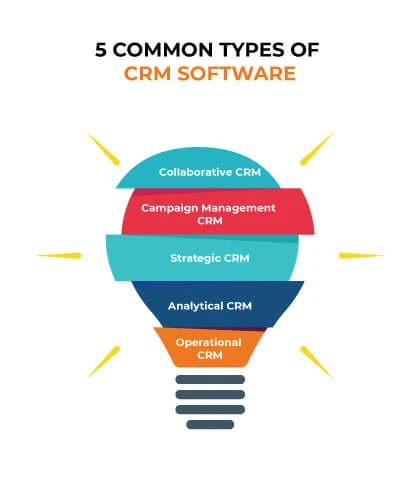 Types of CRM Software